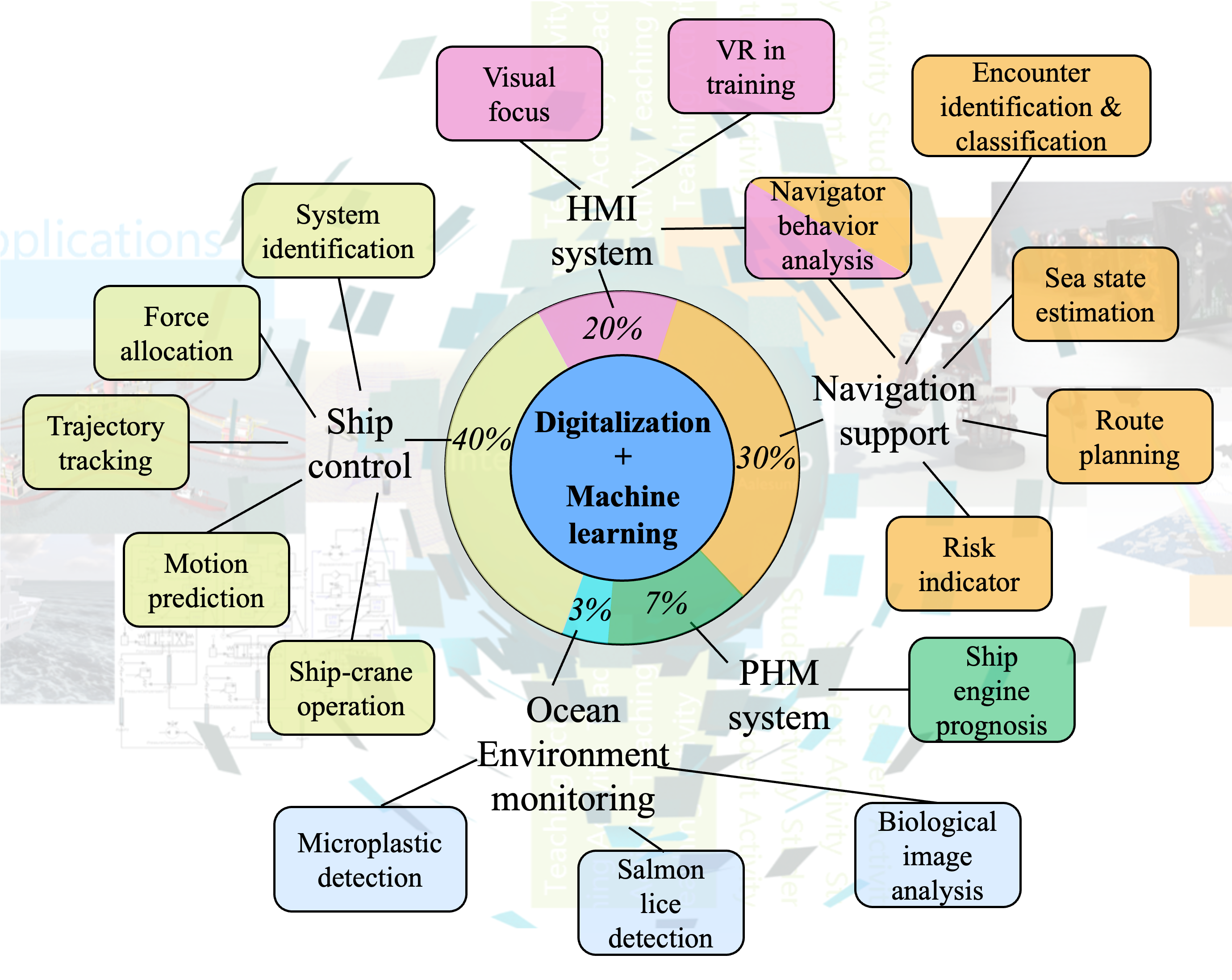 Research focus chart